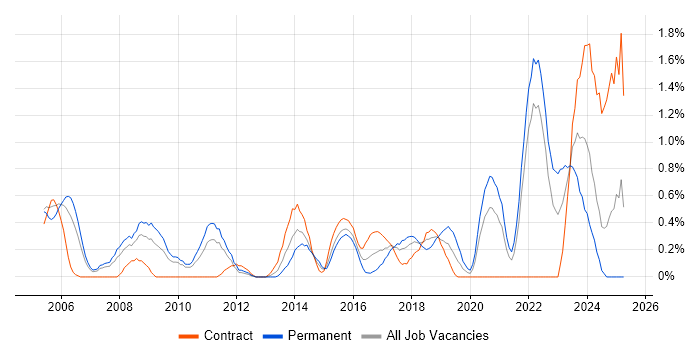Job vacancy trend for Senior Architect in Coventry