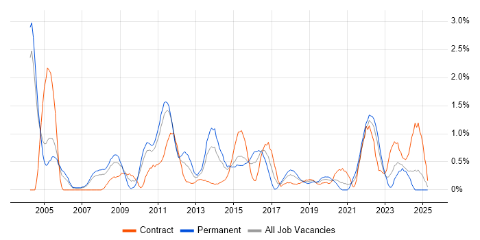 Job vacancy trend for Senior Business Analyst in Coventry Job vacancy trend for Senior Business Analyst in Coventry