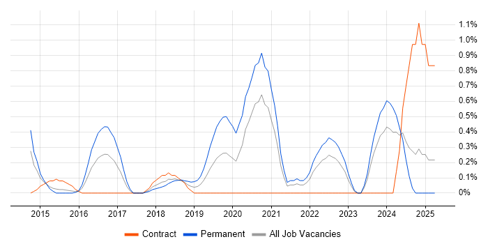 Job vacancy trend for Senior Cloud Engineer in Coventry