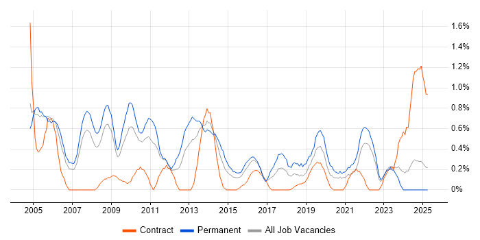 Job vacancy trend for Senior Consultant in Coventry