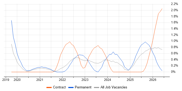 Senior Data Engineer job vacancy trend in Coventry