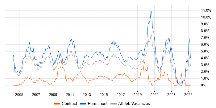 Job vacancy trend for Senior Developer in Coventry Job vacancy trend for Senior Developer in Coventry