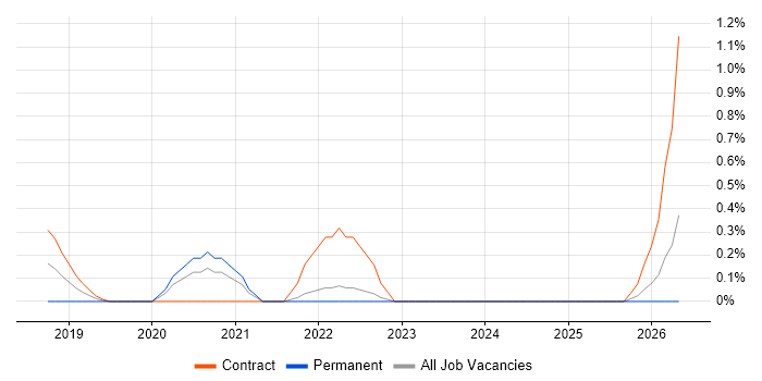 Senior Dynamics 365 Developer job vacancy trend in Coventry