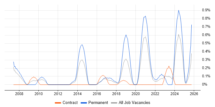 Senior IT Engineer job vacancy trend in Coventry