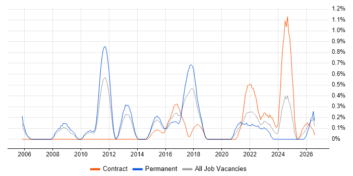 Senior IT Manager job vacancy trend in Coventry