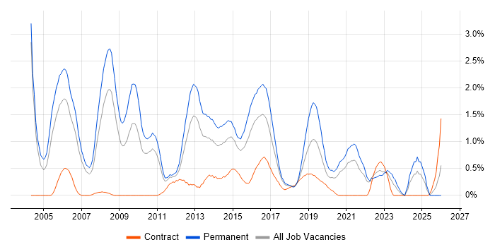 Senior .NET Developer job vacancy trend in Coventry