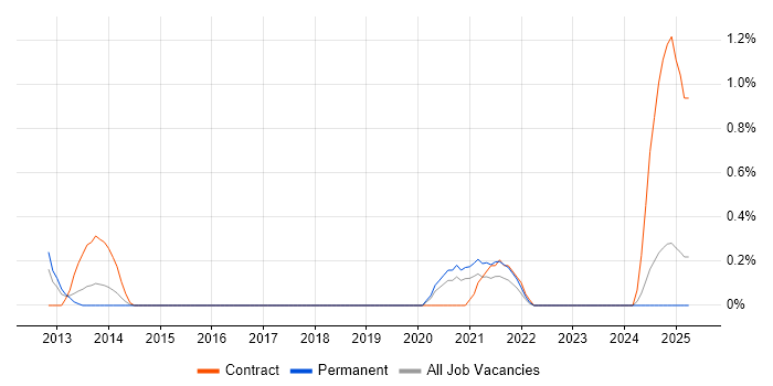 Job vacancy trend for Senior Network Consultant in Coventry