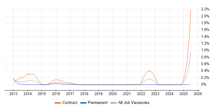 Job vacancy trend for Senior PMO Analyst in Coventry