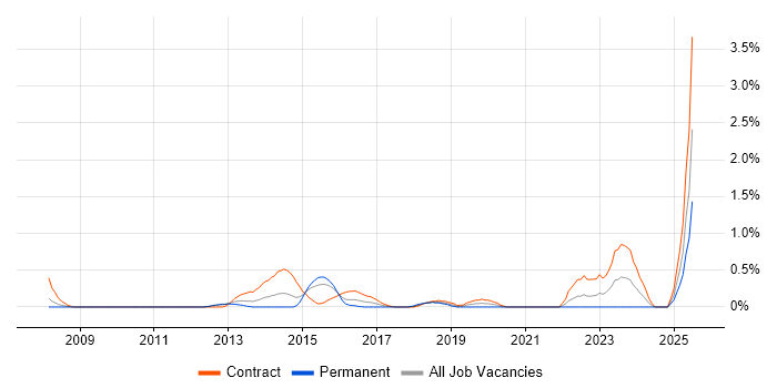 Job vacancy trend for Senior PMO in Coventry