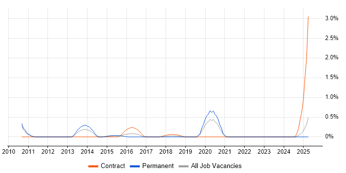 Job vacancy trend for Senior Product Manager in Coventry