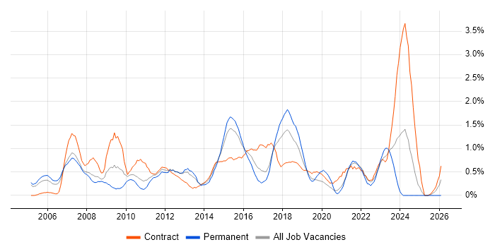 Senior Project Manager job vacancy trend in Coventry
