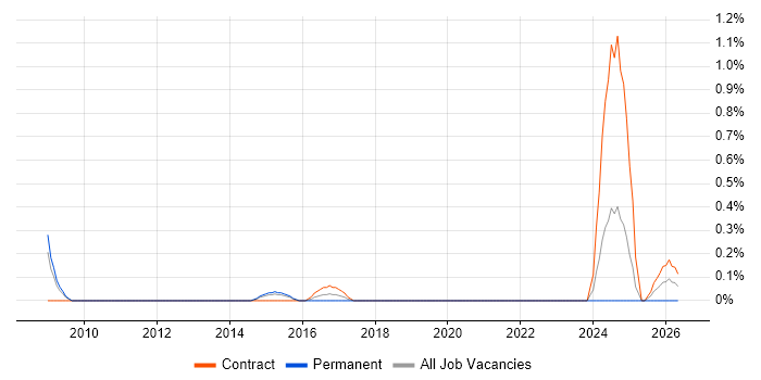 Senior Relationships Manager job vacancy trend in Coventry