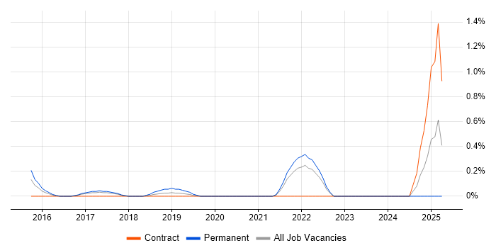 Job vacancy trend for Senior Security Architect in Coventry