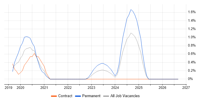 Senior Security Engineer job vacancy trend in Coventry