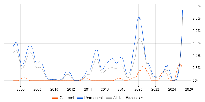 Job vacancy trend for Senior Software Engineer in Coventry