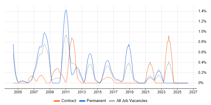 Senior Test Analyst job vacancy trend in Coventry
