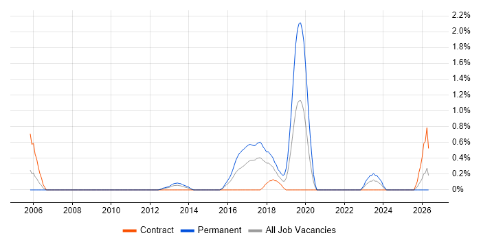 Senior Unix Technical Specialist job vacancy trend in Coventry