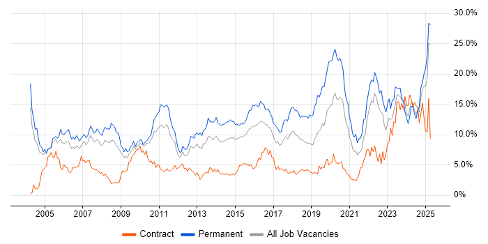 Job vacancy trend for Senior in Coventry Job vacancy trend for Senior in Coventry
