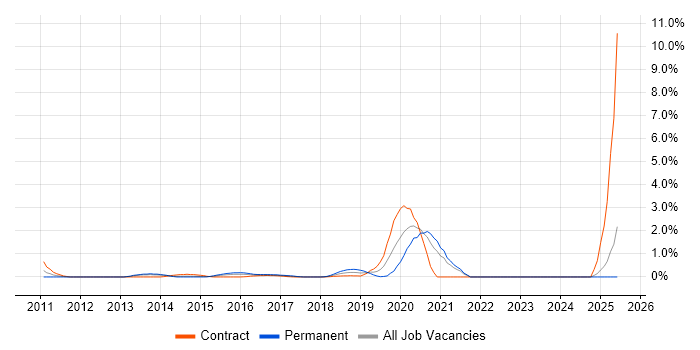 Job vacancy trend for Sequence Diagram in Coventry