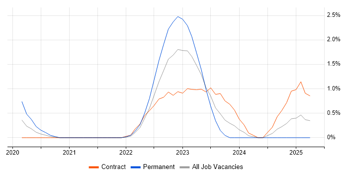 Job vacancy trend for Serenity BDD in Coventry
