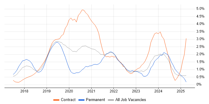 Job vacancy trend for Serverless in Coventry Job vacancy trend for Serverless in Coventry
