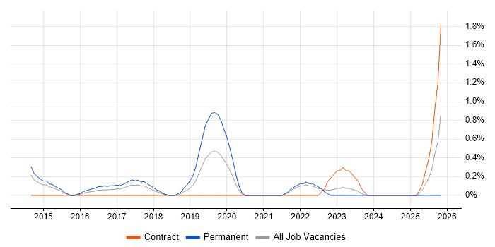 Service Asset and Configuration Management job vacancy trend in Coventry