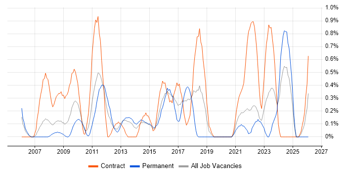 Service Catalogue job vacancy trend in Coventry