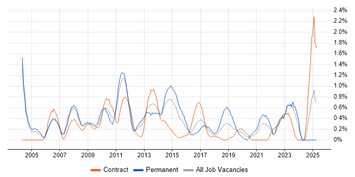 Job vacancy trend for Service Delivery Manager in Coventry