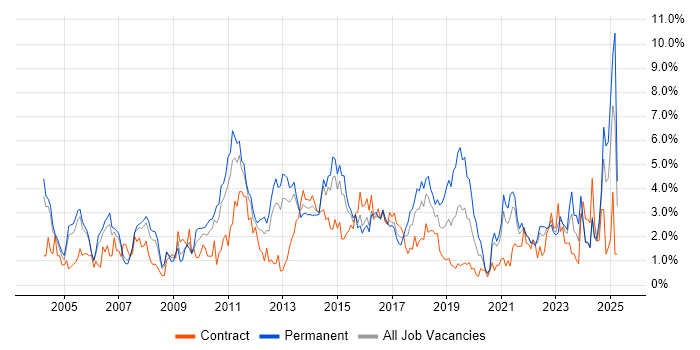 Job vacancy trend for Service Delivery in Coventry