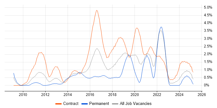 Job vacancy trend for Service Design in Coventry Job vacancy trend for Service Design in Coventry