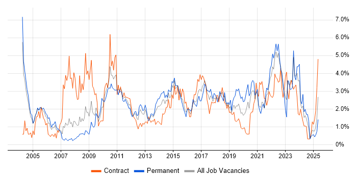 Job vacancy trend for Service Management in Coventry Job vacancy trend for Service Management in Coventry