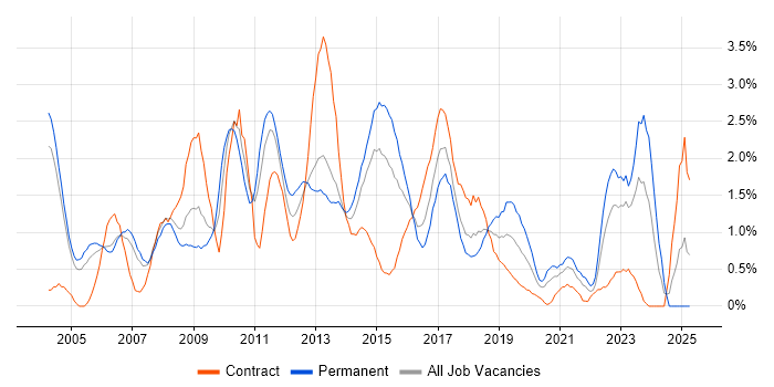 Job vacancy trend for Service Manager in Coventry