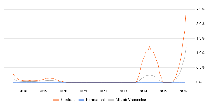 ServiceNow Business Analyst job vacancy trend in Coventry
