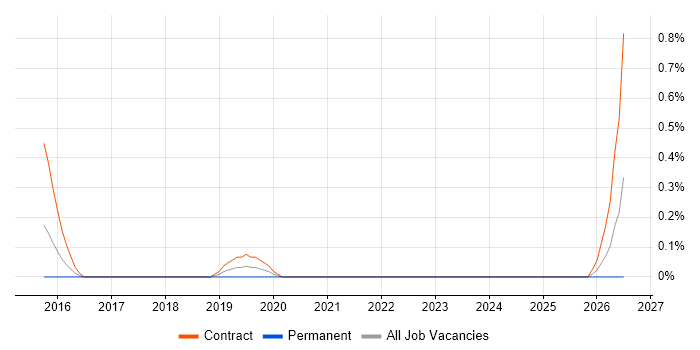 ServiceNow Consultant job vacancy trend in Coventry