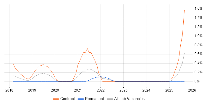 ServiceNow Developer job vacancy trend in Coventry