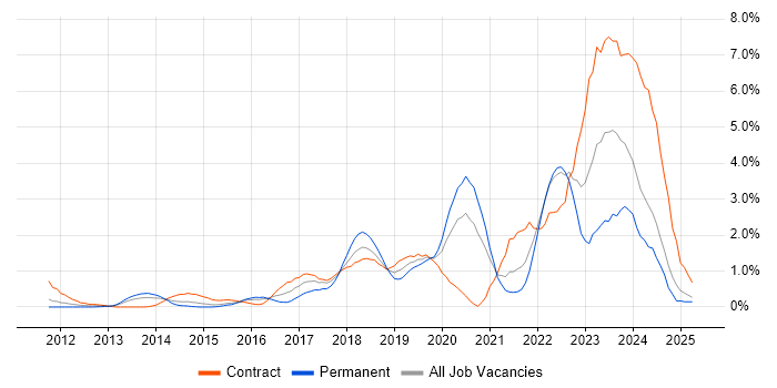 Job vacancy trend for ServiceNow in Coventry