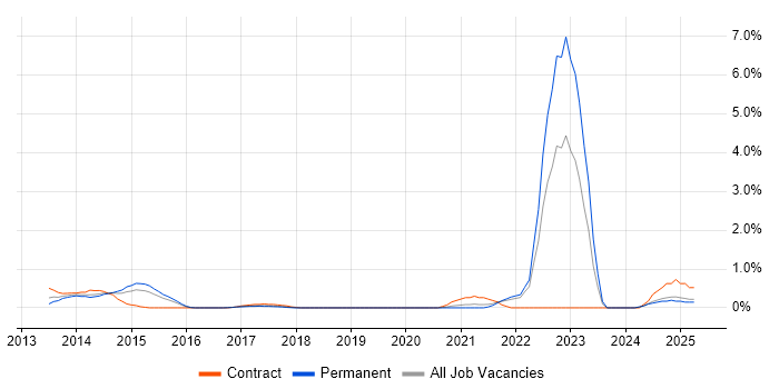 Job vacancy trend for SFIA in Coventry