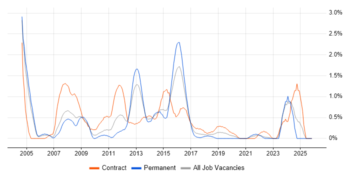 SharePoint Developer job vacancy trend in Coventry