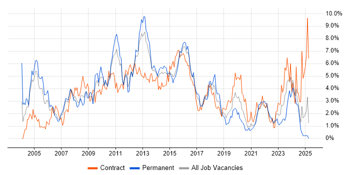 Job vacancy trend for SharePoint in Coventry Job vacancy trend for SharePoint in Coventry