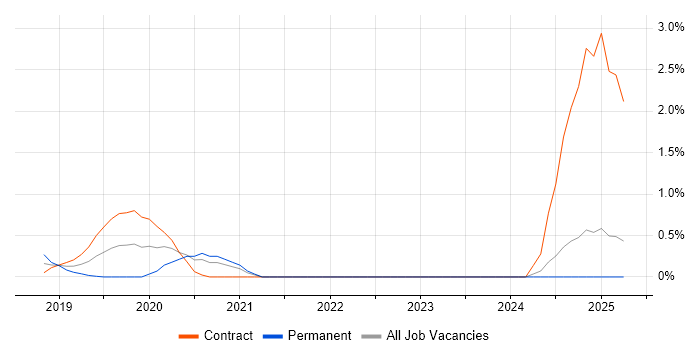Job vacancy trend for Shiny in Coventry