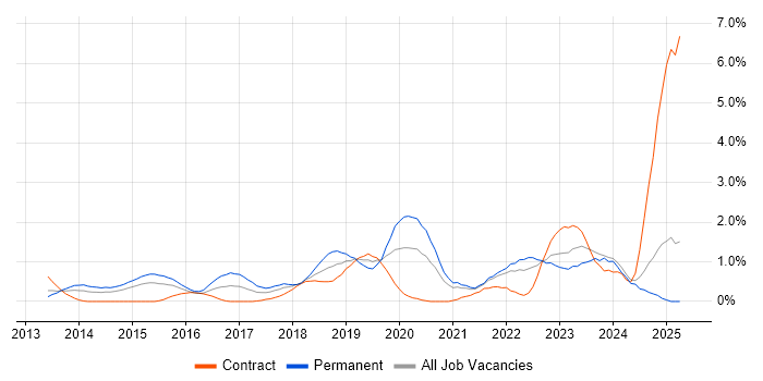 Job vacancy trend for SIEM in Coventry Job vacancy trend for SIEM in Coventry