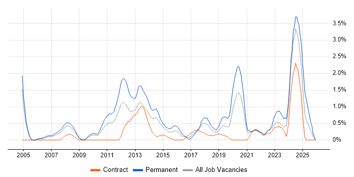 Simulink job vacancy trend in Coventry