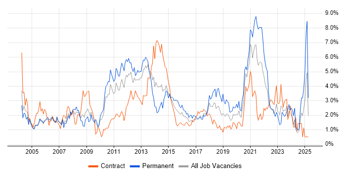 Job vacancy trend for SLA in Coventry