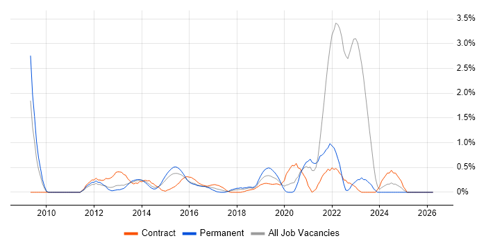 Smartphone job vacancy trend in Coventry
