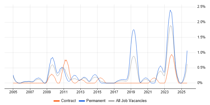 SMTP job vacancy trend in Coventry