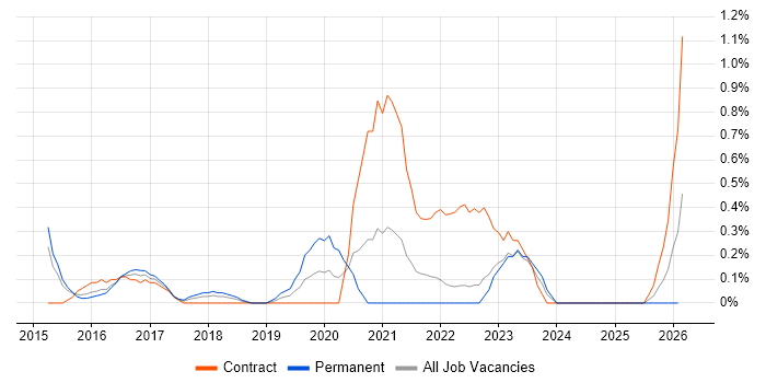 Snow job vacancy trend in Coventry