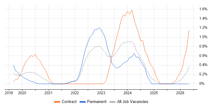 Snowflake job vacancy trend in Coventry