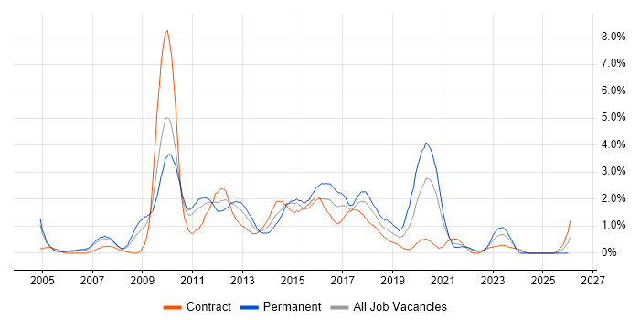 SOA job vacancy trend in Coventry