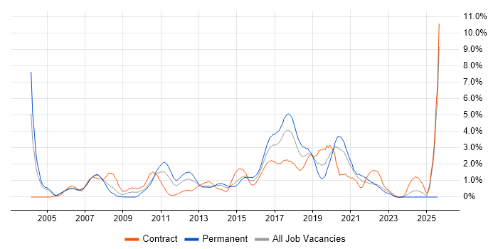 Job vacancy trend for SOAP in Coventry Job vacancy trend for SOAP in Coventry