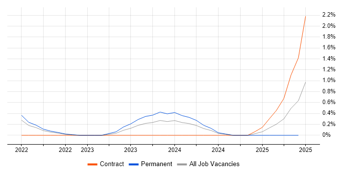 Job vacancy trend for SOAR in Coventry